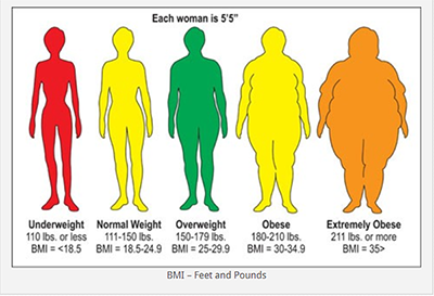What are the top ten harms of obesity to the body?